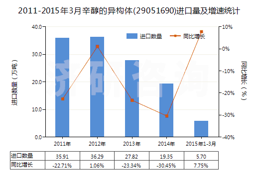 2011-2015年3月辛醇的異構(gòu)體(29051690)進(jìn)口量及增速統(tǒng)計 2011-2015年3月辛醇的異構(gòu)體(29051690)進(jìn)口量及增速統(tǒng)計